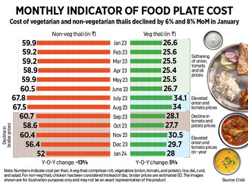 How India Eats: Rice, pulses, onion amp up thali cost again in January