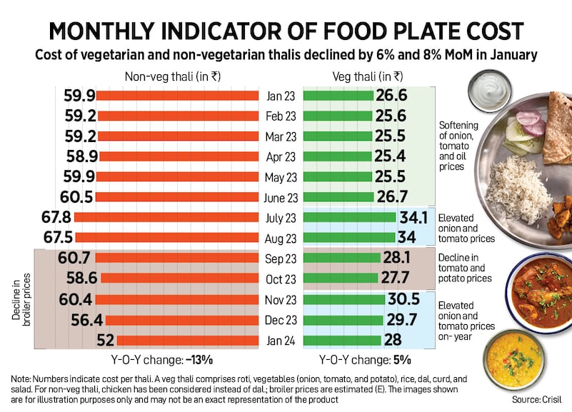 How India Eats: Rice, pulses, onion amp up thali cost again in January