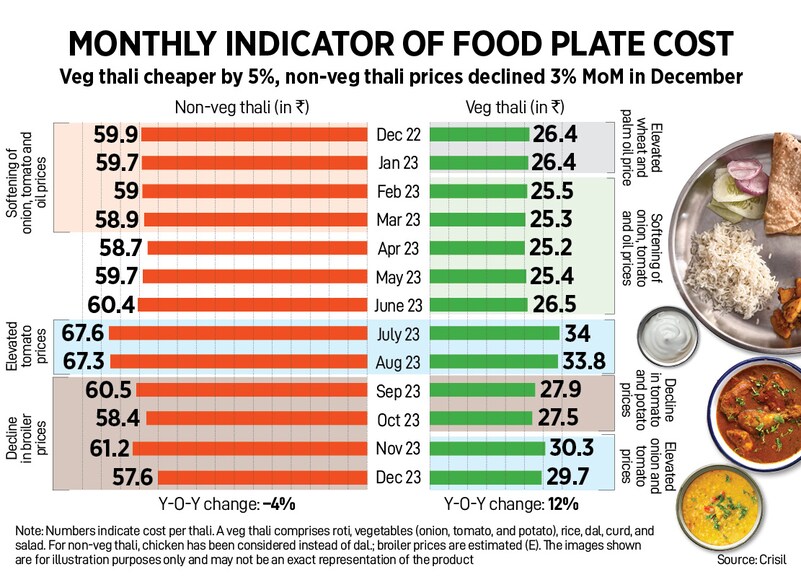 How India Eats: Non-veg thali prices fall in Dec due to cheaper poultry