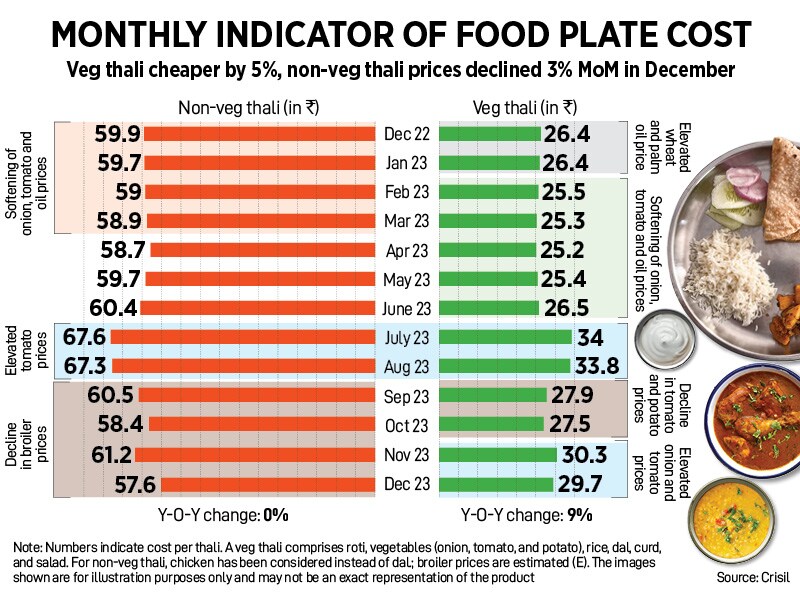 How India Eats: Non-veg thali prices fall in Dec due to cheaper poultry