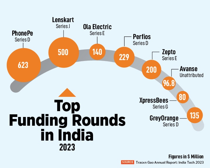 Startup report card: India versus the world