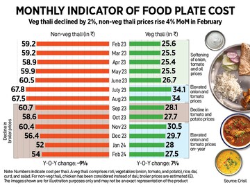 How India Eats: Cooling poultry prices keep non-veg thali cost low in February