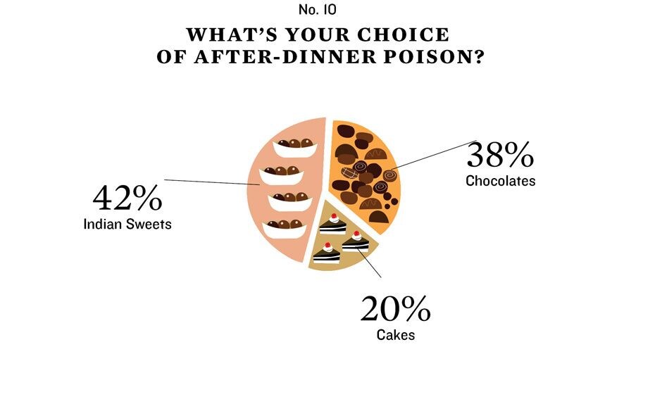 When it comes to tickling the sweet tooth, 42 percent of our respondents confessed to having a soft 