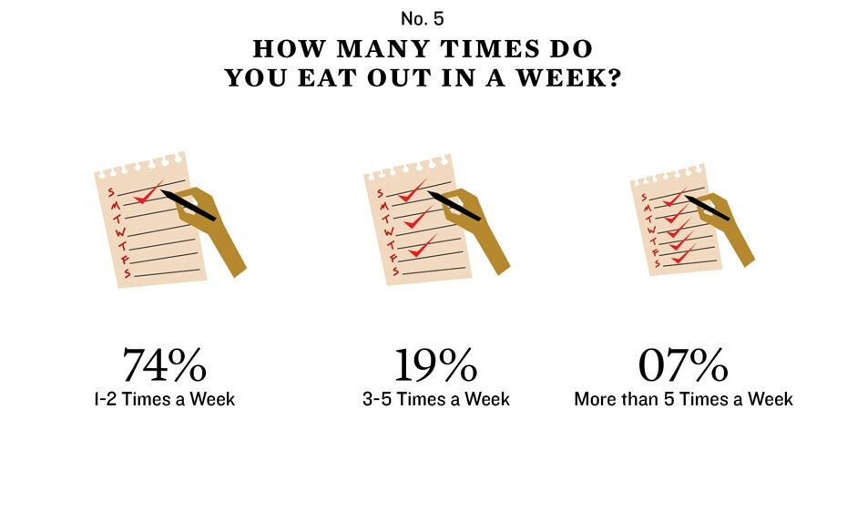 Seventy-four percent of our respondents eat out at least once or twice a week, presumably over weeke