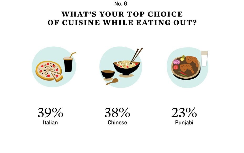 Surprise, surprise. Italian trumps Chinese as India’s favourite cuisine to dine out on. Punjab