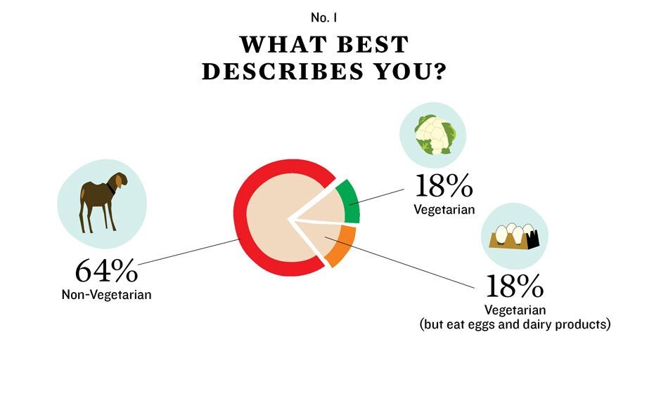 India may be known as the land of vegetarians. But our readers love their pound of flesh, literally,