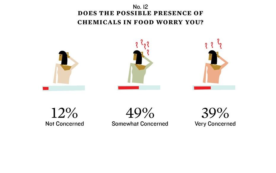 Around half the people we surveyed are somewhat concerned with the amount of pollutants and chemical