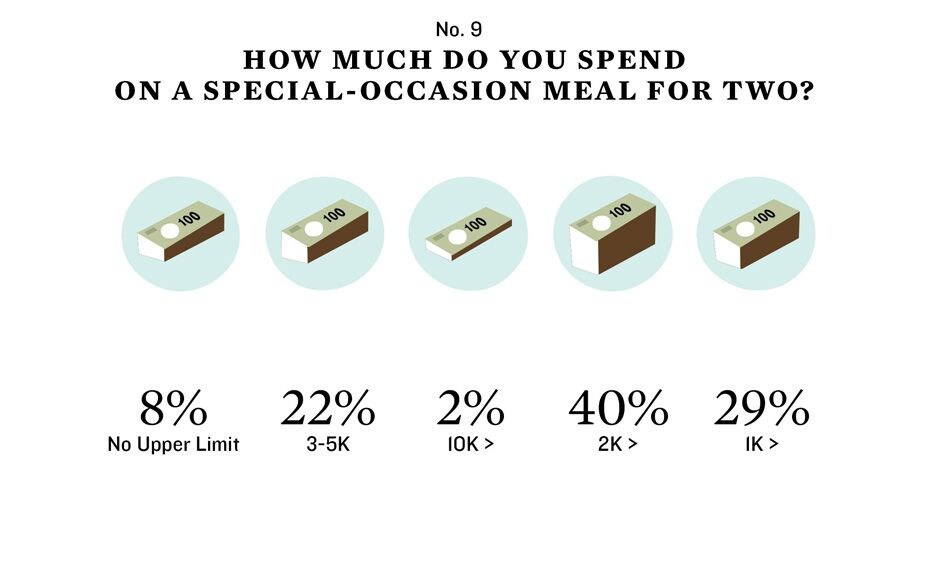 The takeaway here: People don’t watch their wallets when it comes to a special date. Though ve