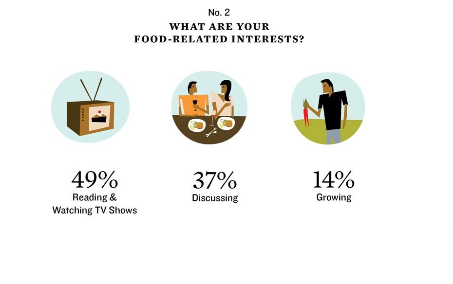 Cooking topped the list here with almost everyone acknowledging they got their hands dirty in thekit