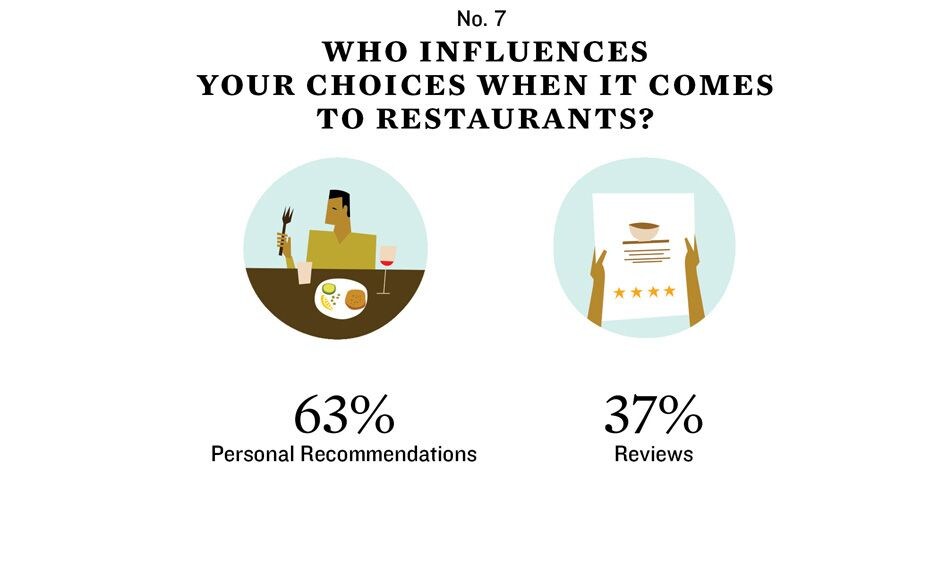 This follows from #3: When it comes to eating out, personal recommendations rule. But review sites, 