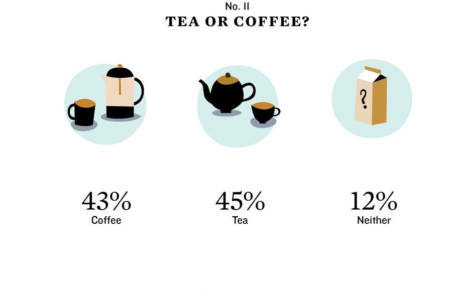 So you thought India was a tea-drinking nation? The number of people drinking tea and coff ee is spl